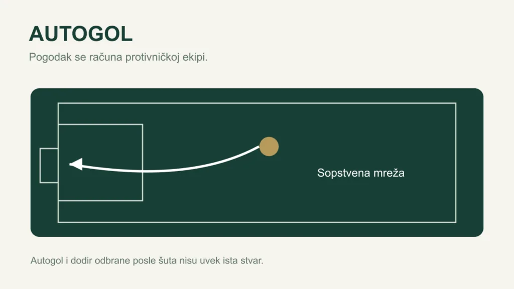 Shema lopte koja završava u sopstvenoj mreži, uz objašnjenje da se pogodak računa protivničkoj ekipi.