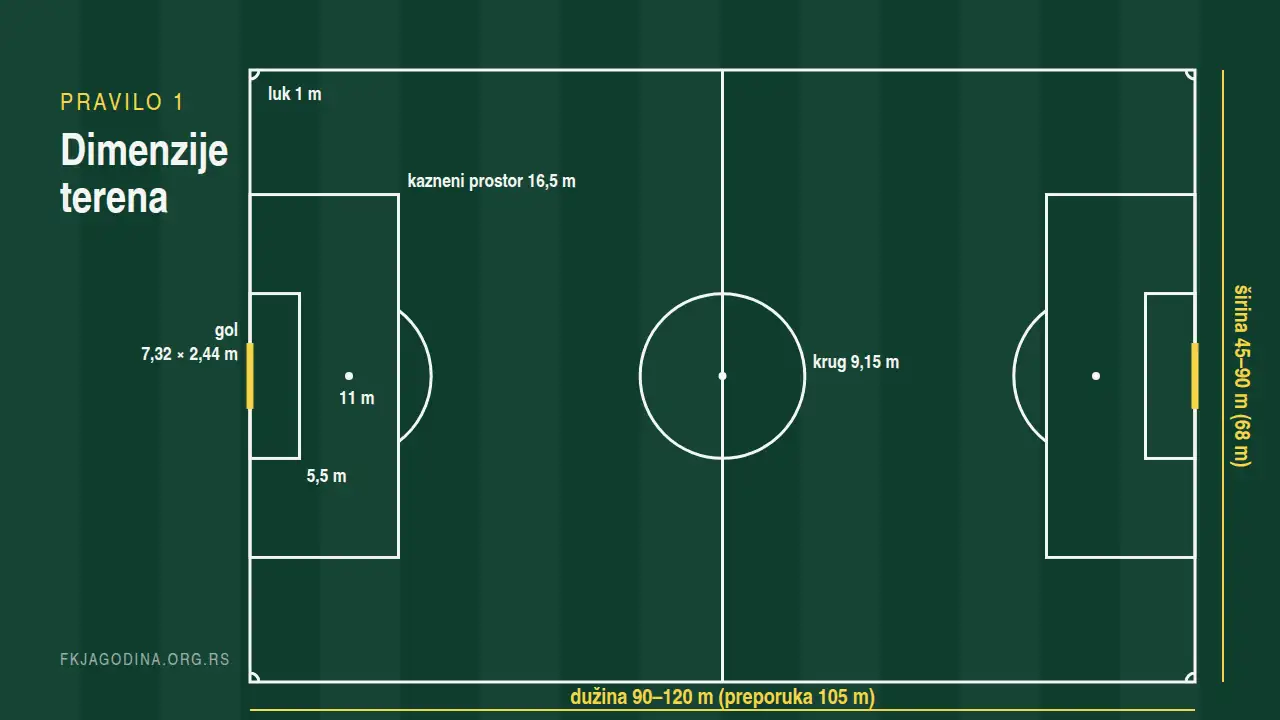 Skica fudbalskog terena sa dimenzijama: 105 × 68 m, kazneni prostor 16,5 m, penal tačka 11 m, gol 7,32 × 2,44 m