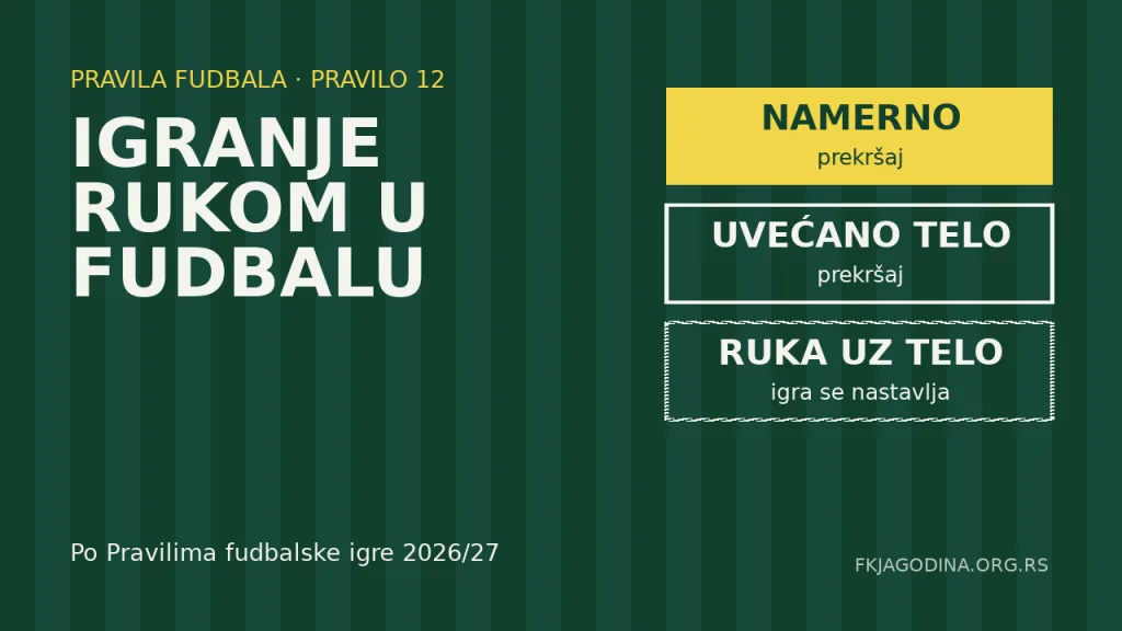 Ilustracija: igranje rukom u fudbalu, kada je prekršaj, a kada se igra nastavlja