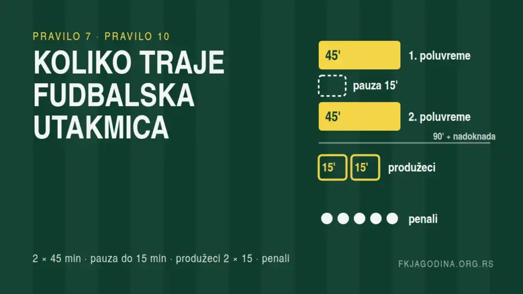 Koliko traje fudbalska utakmica: dva poluvremena po 45 minuta, pauza, produžeci 2 × 15 i penali
