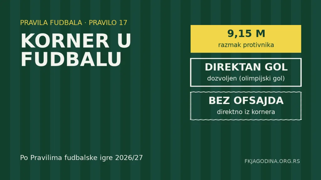 Ilustracija: pravila kornera u fudbalu, razmak, direktan gol i ofsajd