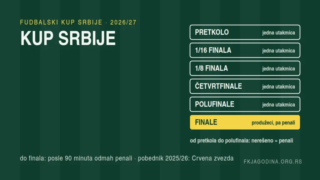 Kup Srbije u fudbalu 2026/27: jedna utakmica, do finala odmah penali, pobednik 2025/26 Crvena zvezda