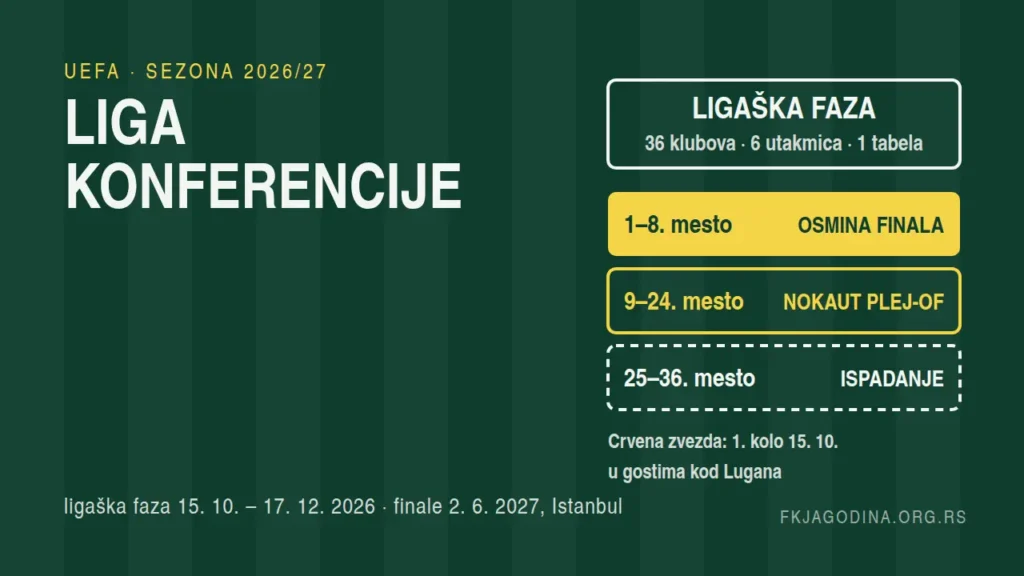 Liga konferencije 2026/27: 36 klubova, šest kola od 15. oktobra do 17. decembra 2026, finale 2. juna 2027. u Istanbulu; Crvena zvezda počinje u Luganu