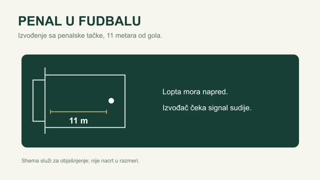 Shema penalske tačke na 11 metara od gola i pravila da lopta mora da ide napred.