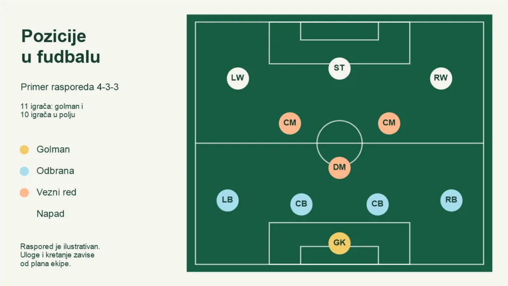 Raspored golmana, odbrane, veznog reda i napada u formaciji 4-3-3