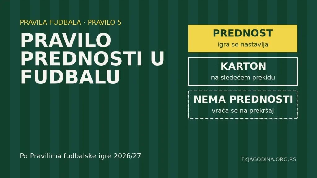 Ilustracija: pravilo prednosti u fudbalu, znak sudije i kartoni
