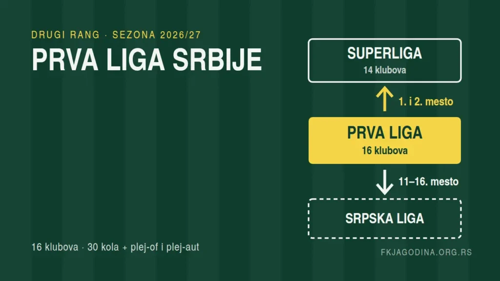 Prva liga Srbije 2026/27: 16 klubova, prva dva idu u Superligu, šest ispada u Srpsku ligu