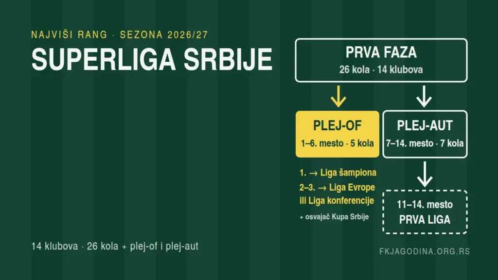 Superliga Srbije 2026/27: 14 klubova, plej-of za 1–6. mesto, plej-aut za 7–14. mesto, ispadaju klubovi sa 11. do 14. mesta