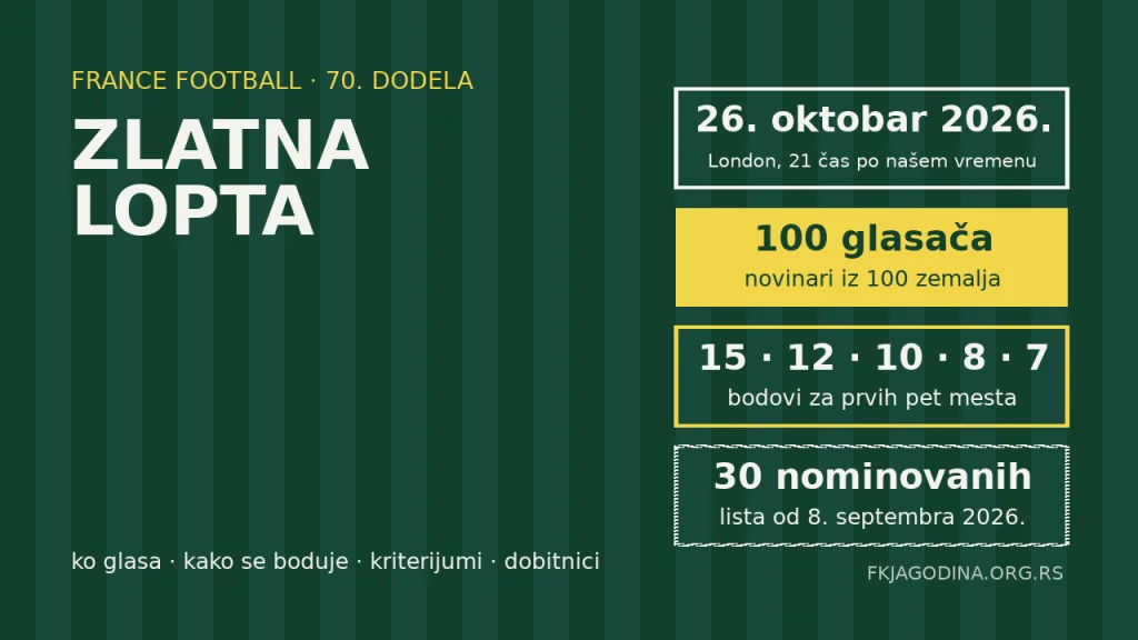 Zlatna lopta 2026: datum dodele, broj glasača, bodovi i broj nominovanih